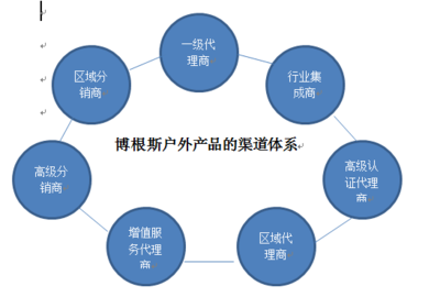 市場調(diào)研計劃書初稿