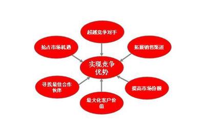 市場調(diào)研 軟文寫作成功的堅(jiān)實(shí)基石